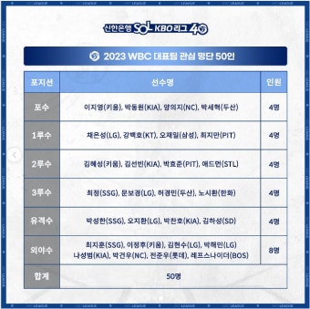 KBO, 2023 WBC 대표팀 관심 명단 50명 WBCI 제출