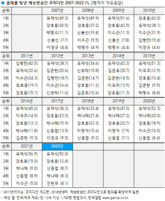 유재석, 한국갤럽 선정 올해를 빛낸 예능방송인 1위
