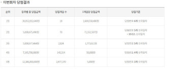 [오늘 로또]로또 1051회 당첨번호…1등 16억, 로또명당 18곳은 어디(종합)