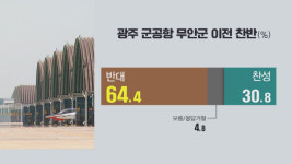 '광주 군공항 이전 반대한다' 함평 53.8%·무안 64.4%…찬성은 30%대 그쳐
