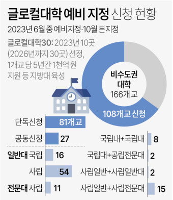 '글로컬대학30' 광주·전남 14곳 대학 신청