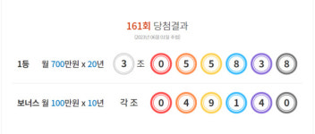 연금복권720+ 161회차 당첨번호 확인, 1등 17억여원…어디서 구매했나