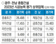 종합건설 시공능력평가…중흥토건㈜ 전국 15위