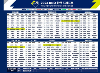 KIA, 강릉고 조대현 1R 지명…호랑이 유니폼 입는다