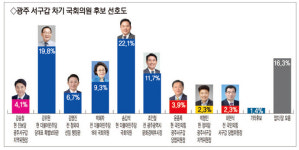 [남도일보 등 5개社 제22대 총선 광주·전남 1차 여론조사]광주 서구갑