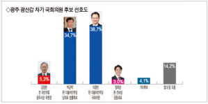 [남도일보 등 5개社 제22대 총선 광주·전남 1차 여론조사]광주 광산구갑