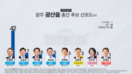 [총선 여론 조사]광주 북구을·광산구을, 현역 의원 앞서거나 독주