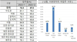 살던 집 안팔려서…작년 12월 아파트 입주율 하락