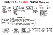 [안갯속 신가동 주택재개발(中)]조합-시공사 극적 합의?…착공 기대감 커져