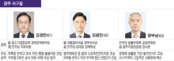 [선택 4·10선거]광주·전남 민주당 경선 광주 서구을 현역 의원·청년 정치인·검사장 3파전 '후끈'