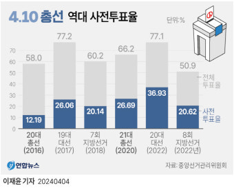내일부터 이틀간 총선 사전투표 실시…별도 신고 없이 누구나 가능