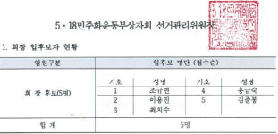 제2기 5·18민주화운동부상자회 회장 선거 5파전 치열