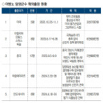 [민선8기 광주·전남 해외출장 대해부]⑬담양·장성·영광...해외서 지역 특화산업 활로 모색…관광 일정 빈축