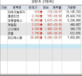 [마감 시황]유한양행 5거래일 연속 상승…딥페이크주 는희비 엇갈려