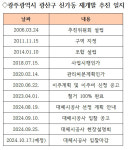 [이슈포커스]신가동재개발 대체 시공사 선정 본격화....현장설명회에 1군 업체 등 6곳 참석