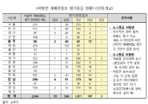 광주·전남 학교 245곳 인근 비탈면 재해위험 노출