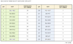 전국 1위 장수마을은 전남 고흥…100세 이상 78명