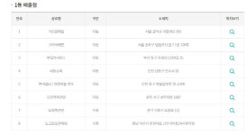 로또복권금성인삼사 | [오늘 로또]1147회 로또 당첨 번호…1등 당첨점…광주전남 로또 명당(종합1)