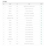 [1149회 로또]1등 17명 무더기 당첨…경기도 한 판매점서 5명 배출 모두 수동…광주전남 로또 명당은