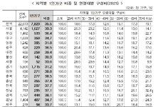 1인 가구 광주 젊어지고 전남 늙어간다