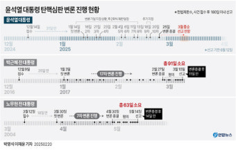 윤석열 대통령 탄핵심판 25일 최종 진술 변론종결…3월 초중순 선고 전망(종합)
