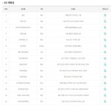 [오늘 로또]1163회 1등 15명 당첨…10명이 자동조합…로또 명당은(종합)