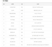 [오늘 로또]1164회 1등 13명…10명이 자동조합…1·2등 동시 당첨점은 어디?(종합)