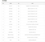 [오늘 로또]1166회 1등 14명…한 사람 당첨금이 무려 100억?(종합)