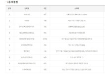 [오늘 로또]1167회 1등 10명 당첨…각 28억8천만원씩…전국 로또 명당은(종합)