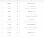 [오늘 로또]1172회 1등 13명  중 10명이 자동 당첨…광주·전남 로또 명당은(종합)