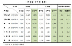 사료값 내렸지만 한우 3년 연속 적자