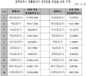 광주의 강남 남구 봉선2동, 국힘 득표율 13.38%
