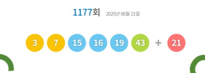 [오늘 로또]1177회 로또 당첨번호 1등 3, 7, 15, 16, 19, 43…2등 보너스번호 21