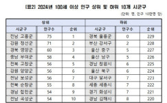 100세 이상 노인 많은 장수마을 전남 고흥