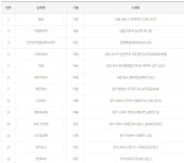 [오늘 로또]1197회 1등 13명 중 11명이 자동 당첨…로또 명당은(종합)