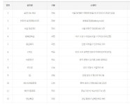 [오늘 로또]1200회 1등 12명 중 10명이 자동 당첨…23억5천만원씩…로또 명당은(종합)