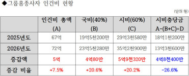 광주 아동그룹홈 인건비…정부는 올렸는데, 광주시는 줄였다