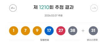 [오늘 로또]1210회 로또 당첨번호 1, 7, 9, 17, 27, 38 …2등 보너스번호 31