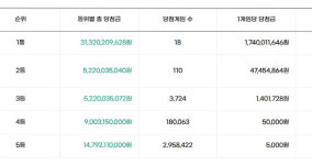 [오늘 로또]1213회 로또 1등 18명 각 17억4천만원씩…당첨번호 5, 11,25, 27, 36, 38
