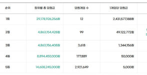 [오늘 로또]1214회 로또 1등 12명  24억3천만원씩 잭팟…당첨번호 10, 15, 19, 27, 30, 33
