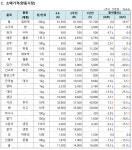 광주전남 물가, 채소 내림·과일 오름 교차