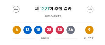 [오늘 로또]1221회 로또 당첨번호 '6, 13, 18, 28, 30,36' …2등 보너스번호 '9'