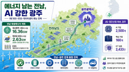 [통합특별시 발전전략] ④ 에너지·첨단산업: 에너지 남는 전남, AI 강한 광주…합치면 새 먹거리 열린다