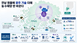 [통합특별시 발전전략은] ⑤ 농수해양 분야: 전남은 키우고 광주는 팔고…농수해양도 통합의 시대