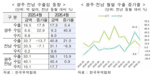 광주·전남 수출 훈풍…석유·자동차가 끌고 반도체가 받쳤다