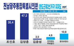 완도 제2선거구 특별시의원 후보 김양훈 47.2% vs 조인호 35.4%
