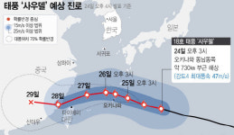 [태풍경로]'태풍보다 무서운 폭염 고기압'…사우델 한반도 피해 중국행