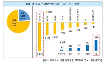 '폭염 사망' 올해들어 벌써 6명···노동현장 작업중지권 법제화 '시급'