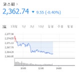  [내외 장중시황] 코스피시장 다시 하락세 