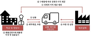  푸드머스·씨제이프레시웨이, 불공정 행위 적발…학교 영양사에게 백화점·영화 상품권 지급 